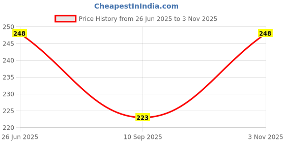 flipkart.com Okara Women Heart Printed Handkerchief (Size 25x25 cm)(Pack of 4 Pc) ["Multicolor"] Handkerchief Price History Graph from 26 Jun 2025 to 3 Nov 2025