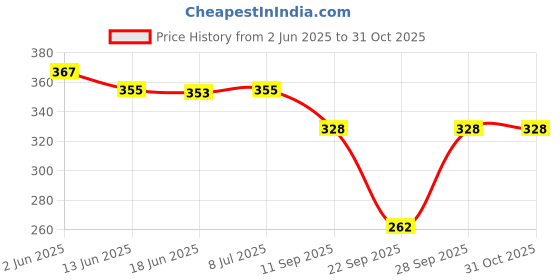flipkart.com okara Women Opaque Stockings okara Price History Graph from 2 Jun 2025 to 30 Oct 2025