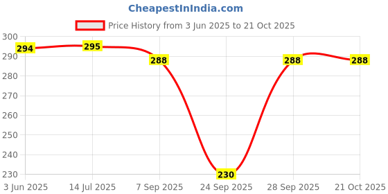 flipkart.com okara Women Regular Stockings okara Price History Graph from 3 Jun 2025 to 21 Oct 2025