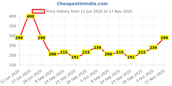 flipkart.com okara Women Regular Stockings okara Price History Graph from 12 Jun 2025 to 17 Nov 2025