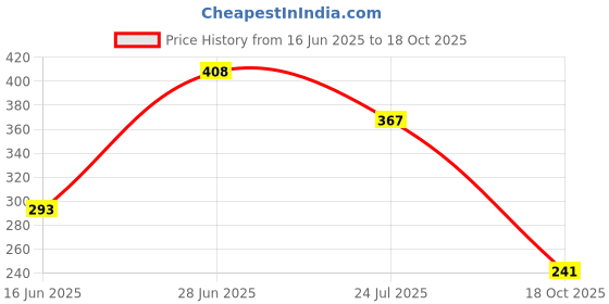 flipkart.com okara Women Sheer Stockings okara Price History Graph from 16 Jun 2025 to 18 Oct 2025