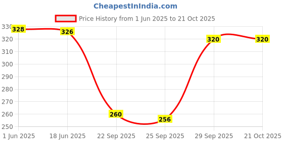 flipkart.com okara Women Sheer Stockings okara Price History Graph from 1 Jun 2025 to 20 Oct 2025