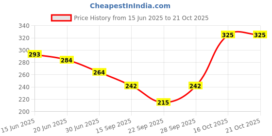 flipkart.com okara Women Sheer Stockings okara Price History Graph from 15 Jun 2025 to 21 Oct 2025