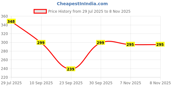 flipkart.com okara Women Sheer Stockings okara Price History Graph from 29 Jul 2025 to 8 Nov 2025