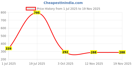 flipkart.com okara Women Sheer Stockings okara Price History Graph from 1 Jul 2025 to 18 Nov 2025