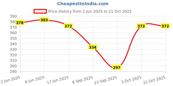 flipkart.com okara Women Striped Over the Knee okara Price History Graph from 2 Jun 2025 to 21 Oct 2025