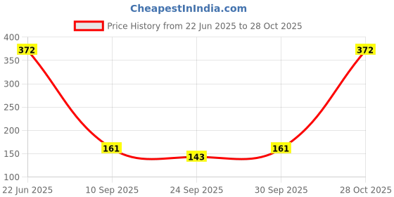 flipkart.com okara Women Striped Over the Knee okara Price History Graph from 22 Jun 2025 to 28 Oct 2025