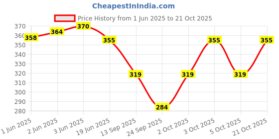 flipkart.com okara Women Striped Over the Knee okara Price History Graph from 1 Jun 2025 to 21 Oct 2025