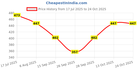 flipkart.com okara Women Textured Stockings okara Price History Graph from 17 Jul 2025 to 23 Oct 2025