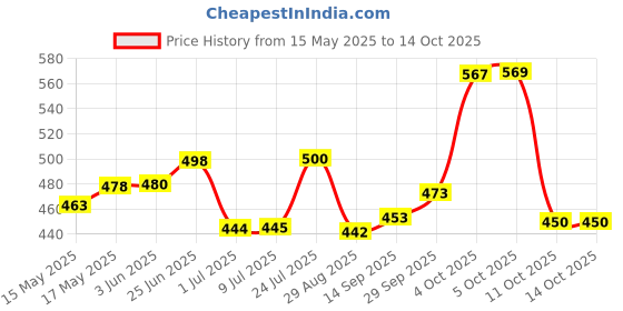 flipkart.com okasta 25-in-1 Wire Stripper, Multifunctional Wire Stripping Tool Groove Plier okasta Price History Graph from 15 May 2025 to 14 Oct 2025