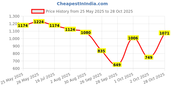 flipkart.com okasta Astronaut Space Transparent Pet Carrier - Pet Bag for Travel | Hiking Blue Backpack Pet Carrier okasta Price History Graph from 25 May 2025 to 28 Oct 2025