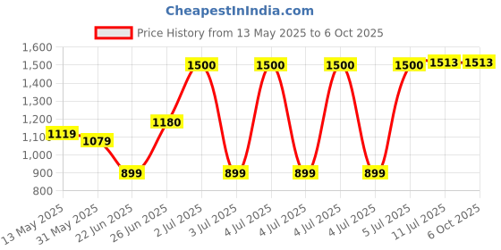flipkart.com okasta Automatic Rebound Ab Abdominal Exercise Roller with Elbow Support and Timer Ab Exerciser okasta Price History Graph from 13 May 2025 to 6 Oct 2025
