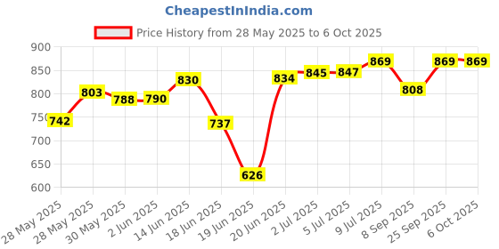 flipkart.com okasta Automatic Rebound Ab Abdominal Exercise Roller with Elbow Support and Timer Ab Exerciser okasta Price History Graph from 28 May 2025 to 6 Oct 2025