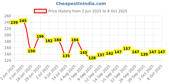 flipkart.com okasta Digital Hand Tally Counter 4 Digit Number Hand Held Tally Counter Manual Counting Golf Clicker Training Counter Analog Tally Counter okasta Price History Graph from 2 Jun 2025 to 8 Oct 2025