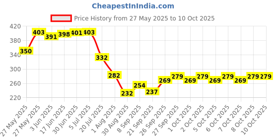 flipkart.com OKASTA Green Laser Pointer Long Range Distance Price History Graph from 27 May 2025 to 10 Oct 2025
