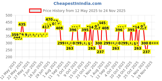 flipkart.com okasta High Quality 1/4-Inch Tool Ratchet Wrench Kit Household Socket Set okasta Price History Graph from 12 May 2025 to 24 Nov 2025