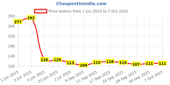 flipkart.com okasta Hot sale !! Hand Held Tally Counter Manual Counting 4 Digit Number Golf Clicker Popular Analog Tally Counter okasta Price History Graph from 1 Jun 2025 to 6 Oct 2025