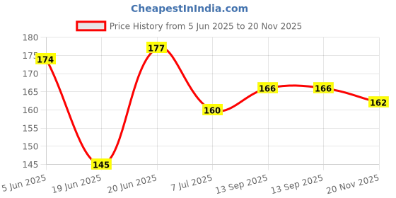 flipkart.com okasta Multi-function Garden Hose/Pipe Water Spray Gun 8 MODE Nozzle 10 L Hose-end Sprayer okasta Price History Graph from 5 Jun 2025 to 20 Nov 2025