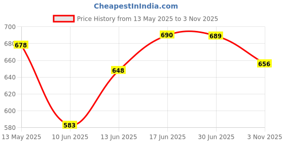 flipkart.com okasta Night Light Astronaut Space Star Projector 360° Adjustable Head Night Lamp okasta Price History Graph from 13 May 2025 to 3 Nov 2025