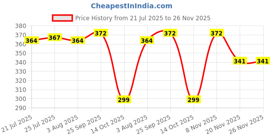 flipkart.com okasta Premium Quality NEW NOVA LINT REMOVER NLR-208 okasta Price History Graph from 21 Jul 2025 to 25 Nov 2025