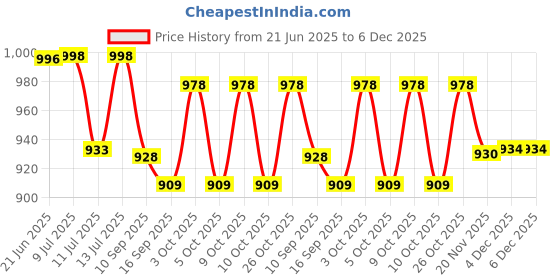 flipkart.com okasta Rechargeable Led Desk Lamp Touch Control On Off / Student Study Study Lamp okasta Price History Graph from 21 Jun 2025 to 6 Dec 2025