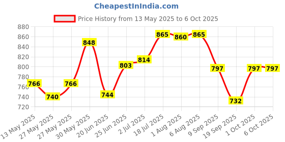 flipkart.com okasta Roller Wheel Exercise with Elbow Support, Automatic Rebound Ab Exerciser okasta Price History Graph from 13 May 2025 to 5 Oct 2025