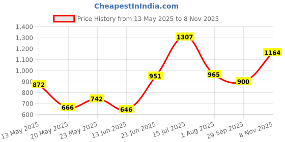 flipkart.com okasta Roller Wheel Exercise with Elbow Support, Automatic Rebound Abdominal Wheel Ab Exerciser okasta Price History Graph from 13 May 2025 to 8 Nov 2025