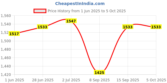 flipkart.com okasta Roller with Elbow Support, Automatic Rebound Abdominal Wheel Ab Exerciser Ab Exerciser okasta Price History Graph from 1 Jun 2025 to 5 Oct 2025