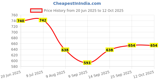 flipkart.com okasta Small Size Cabinet for 2 person 10 x 14 inches. Plastic Wall Shelf okasta Price History Graph from 20 Jun 2025 to 11 Oct 2025