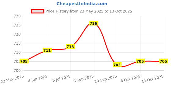 flipkart.com okasta Table Lamp Rechargeable Lamps: 6000mAh Battery Operated Table Lamp Table Lamp okasta Price History Graph from 23 May 2025 to 13 Oct 2025