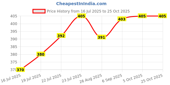 flipkart.com mara bommai Okasta Wooden Memory Match Stick Chess Game, Colorful Memory Chess, 7 cm Chess Board mara bommai Price History Graph from 16 Jul 2025 to 24 Oct 2025
