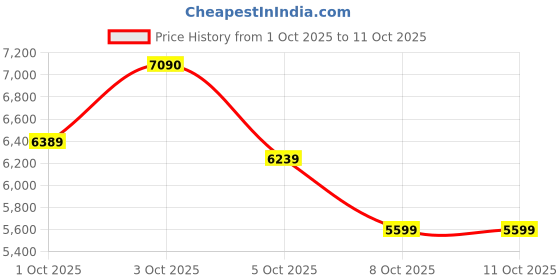 flipkart.com okaya 1600 VA Inverter Smart Wave 1875 Qusi Sine Wave 1600VA/24V for Home, Office and Shop with 36 Months Warranty Modified Sine Wave Inverter okaya Price History Graph from 1 Oct 2025 to 11 Oct 2025