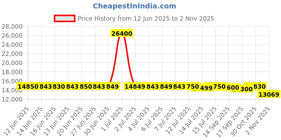 flipkart.com okaya ATSW 3050 24V Pure Sine Wave Inverter okaya Price History Graph from 12 Jun 2025 to 2 Nov 2025
