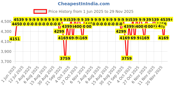 flipkart.com okaya ATSW 950 12V Advanced True Sine Wave; VA Rating: 700 VA / 12V; 560 Watt Pure Sine Wave Inverter okaya Price History Graph from 1 Jun 2025 to 29 Nov 2025
