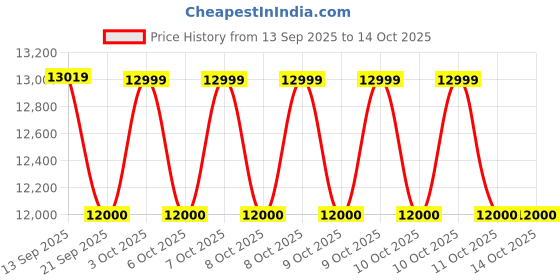 flipkart.com okaya ATSW950 With OPSJT17048 Tubular Inverter Battery okaya Price History Graph from 13 Sep 2025 to 14 Oct 2025