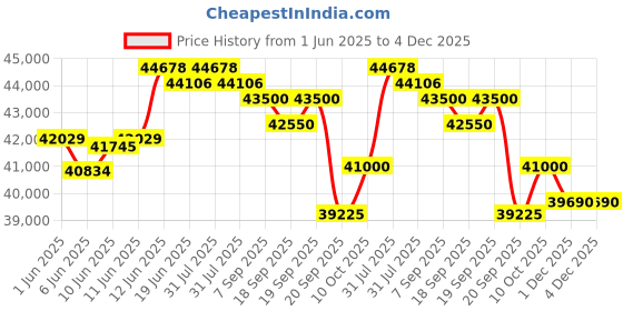 flipkart.com okaya Inverter and 2 Battery Combo, ATSW1900 1650VA Inverter & OPTT24060 210Ah Tall Tubular Inverter Battery okaya Price History Graph from 1 Jun 2025 to 4 Dec 2025