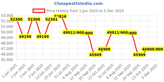 flipkart.com okaya Inverter and 2 Battery Combo, ATSW3050 2500VA Inverter & OPTT24060 210Ah Tall Tubular Inverter Battery okaya Price History Graph from 1 Jun 2025 to 5 Dec 2025