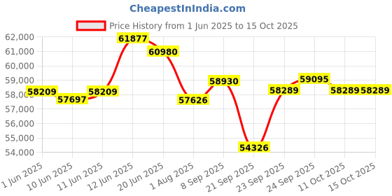 flipkart.com okaya Inverter and 2 Battery Combo, ATSW3050 2500VA Inverter & OPTT29066 260Ah Tall Tubular Inverter Battery okaya Price History Graph from 1 Jun 2025 to 15 Oct 2025