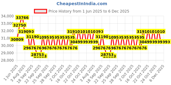 flipkart.com okaya Inverter & 2Battery Combo, ATSW1900 1650VA Inverter&OPSJT19048 160Ah Super Jambo Tubular Inverter Battery okaya Price History Graph from 1 Jun 2025 to 5 Dec 2025