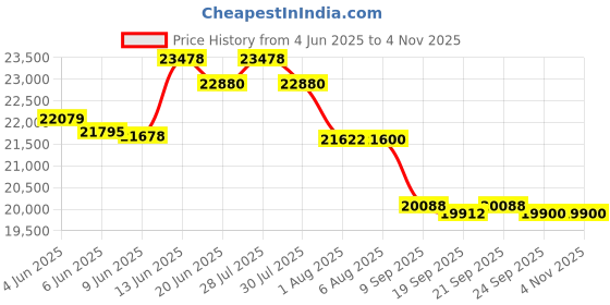 flipkart.com okaya Inverter and Battery Combo, ATSW1175 925VA Inverter & OPTT24060 210Ah Tall Tubular Inverter Battery okaya Price History Graph from 4 Jun 2025 to 4 Nov 2025