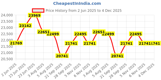 flipkart.com okaya Inverter and Battery Combo, ATSW1400 1150VA Inverter & OPTT22060 190Ah Tall Tubular Inverter Battery okaya Price History Graph from 2 Jun 2025 to 4 Dec 2025