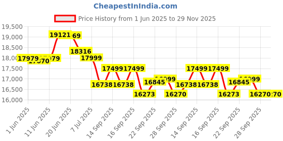 flipkart.com okaya Inverter & Battery Combo, ATSW1400 1150VA Inverter& OPSJT19060 160Ah Super Jambo Tubular Inverter Battery okaya Price History Graph from 1 Jun 2025 to 29 Nov 2025