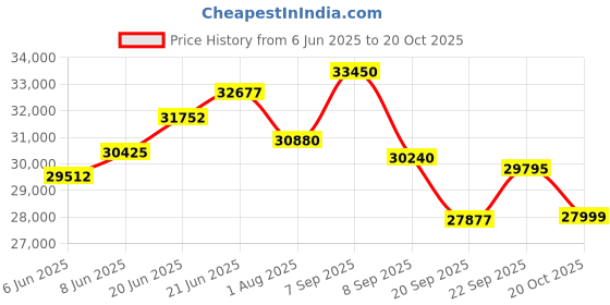 flipkart.com okaya Inverter and Battery Combo, ATSW1700 1450VA Inverter & OPTT29066 260Ah Tall Tubular Inverter Battery okaya Price History Graph from 6 Jun 2025 to 20 Oct 2025