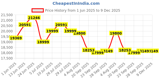 flipkart.com okaya Inverter & Battery Combo, ATSW1700 1450VA Inverter&OPSJT19048 160Ah Super Jambo Tubular Inverter Battery okaya Price History Graph from 1 Jun 2025 to 9 Dec 2025