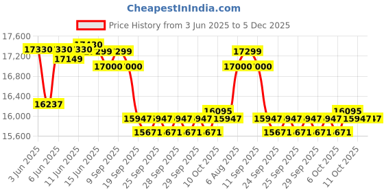 flipkart.com okaya Inverter & Battery Combo, ATSW950 700VA Inverter & OPSJT19048 160Ah Super Jambo Tubular Inverter Battery okaya Price History Graph from 3 Jun 2025 to 5 Dec 2025