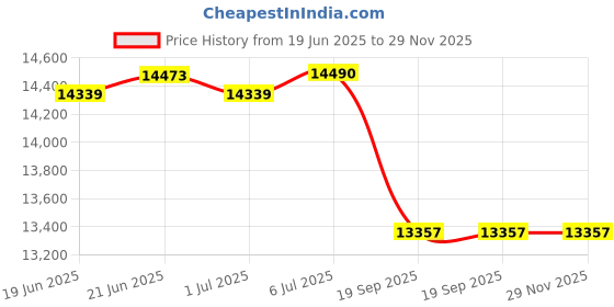 flipkart.com okaya OPJT17036 + Microtek Super Power DG700 Tubular Inverter Battery okaya Price History Graph from 19 Jun 2025 to 29 Nov 2025