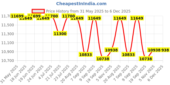 flipkart.com okaya OPLT19036 Tubular Inverter Battery okaya Price History Graph from 31 May 2025 to 5 Dec 2025