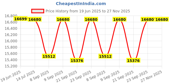 flipkart.com okaya OPSJT 19048 Advanced_ATSW 950/12V Sine Wave with Trolley Tubular Inverter Battery okaya Price History Graph from 19 Jun 2025 to 27 Nov 2025