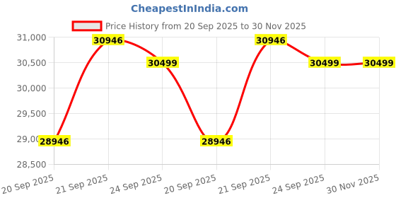 flipkart.com okaya OPTT19054 (2NO.) With ATSW1900 Tubular Inverter Battery okaya Price History Graph from 20 Sep 2025 to 30 Nov 2025