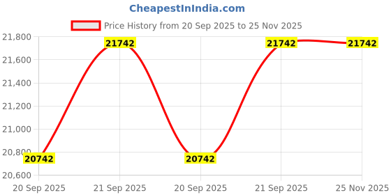 flipkart.com okaya OPTT22060 With ATSW 1400 Tubular Inverter Battery okaya Price History Graph from 20 Sep 2025 to 25 Nov 2025
